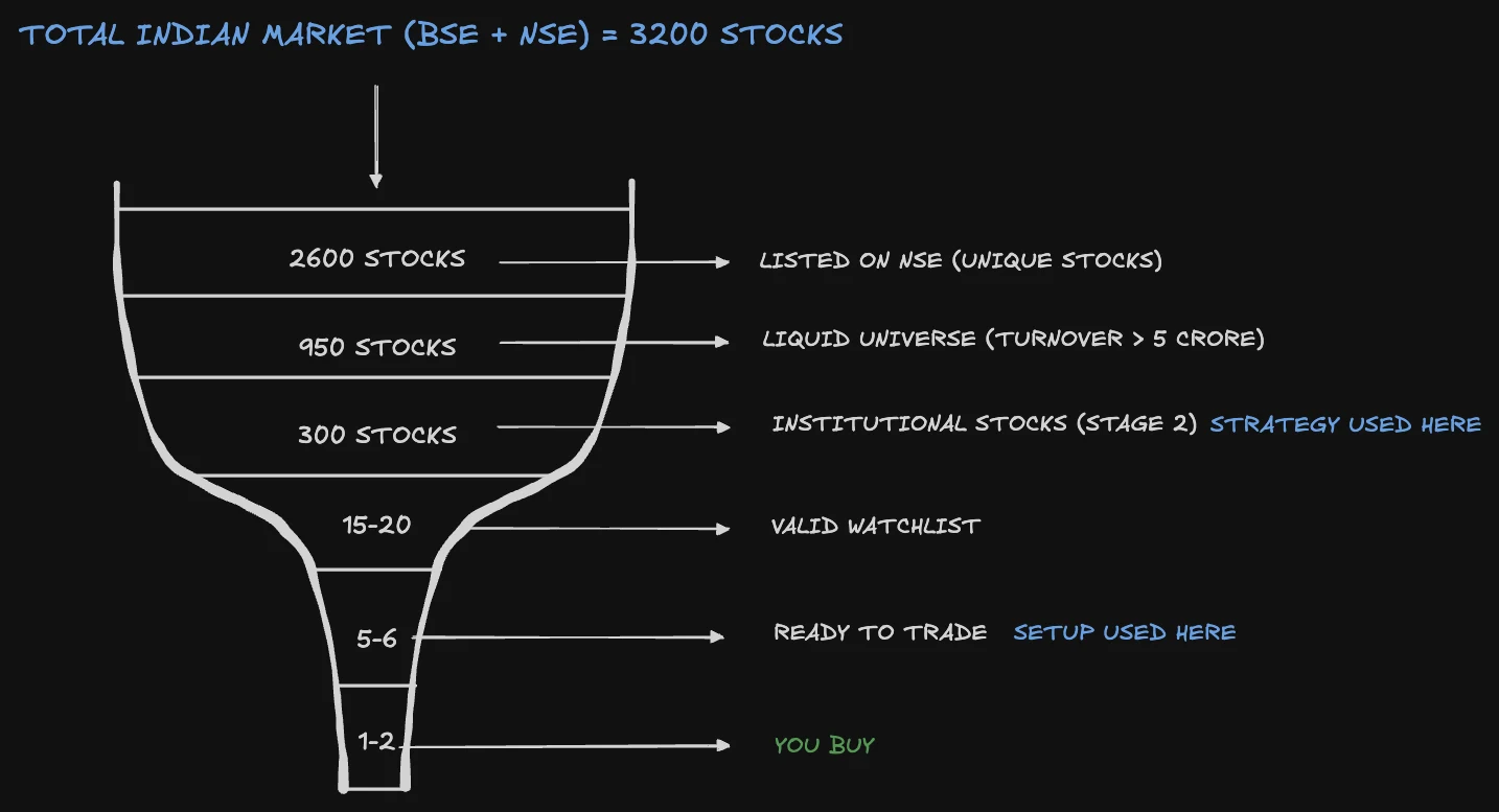 Funnel from 3,200 Indian stocks down to the 1-2 trades you take: 2,600 on the NSE, 950 liquid, 300 in Stage 2, a 15-20 stock watchlist, 5-6 ready to trade