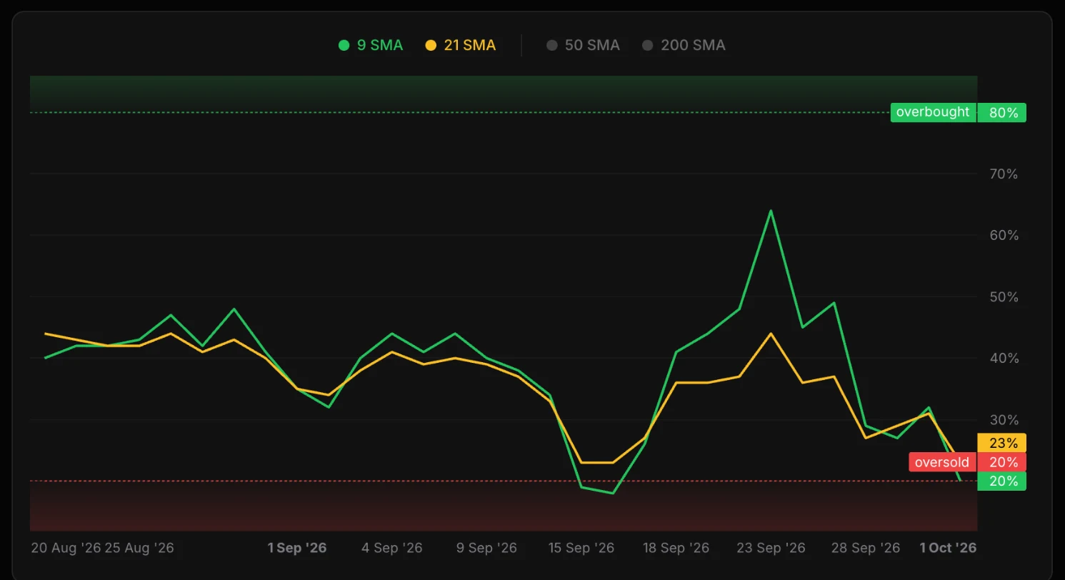 ProScreener chart of the share of stocks above their 9 and 21 day averages over 30 sessions