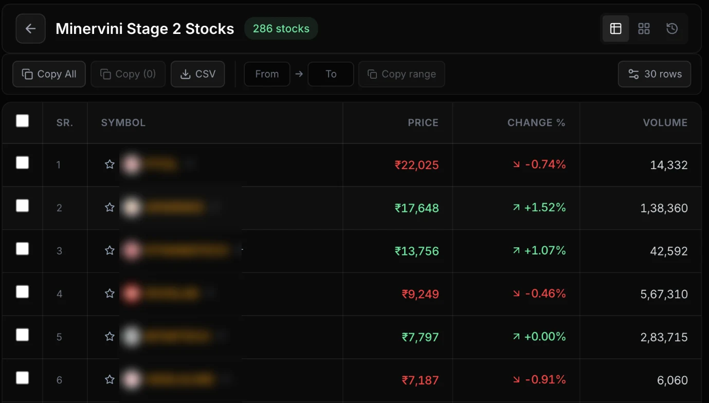 ProScreener Stage 2 screener returning 286 stocks, names blurred