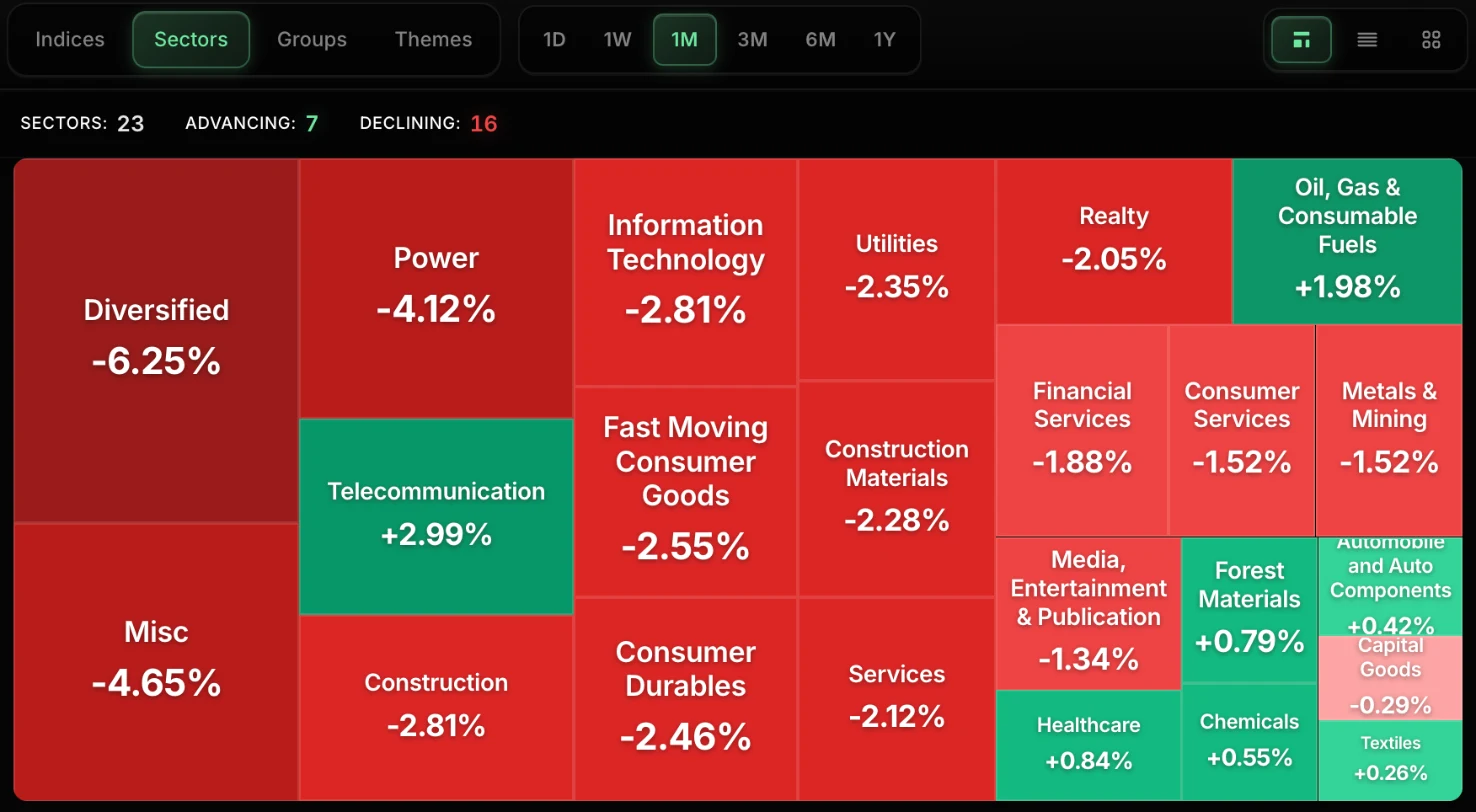 ProScreener sector heatmap over 1 month, 7 sectors advancing and 16 declining