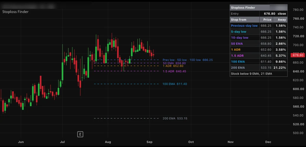 SMC Stop Loss Finder indicator on a TradingView chart